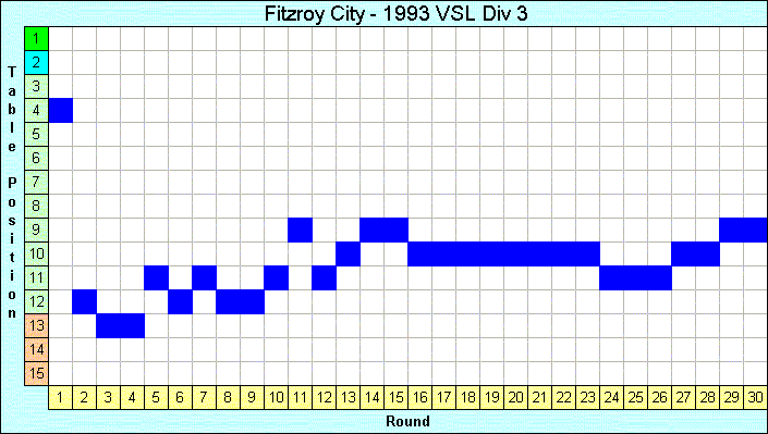 1993 League Progression