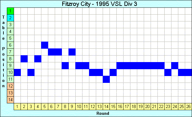 1995 League Progression