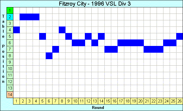 1996 League Progression