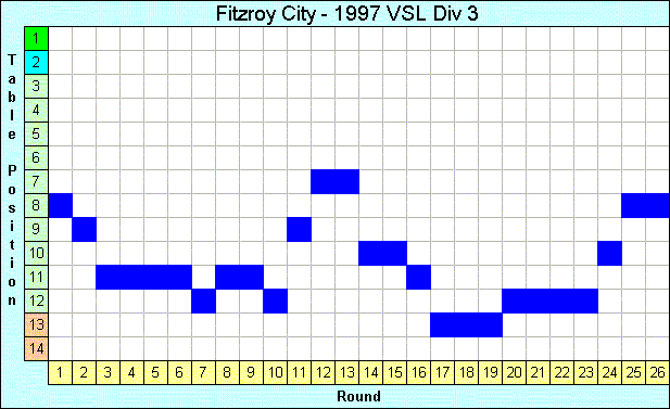 1997 League Progression