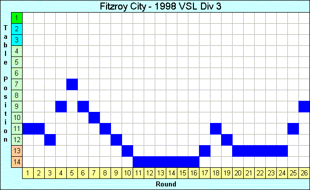 1998 League Progression