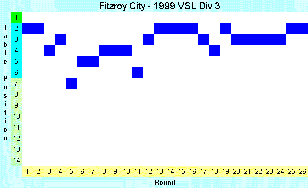 1999 League Progression