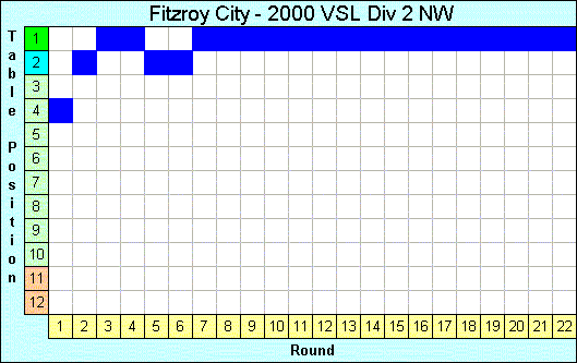 2000 League Progression