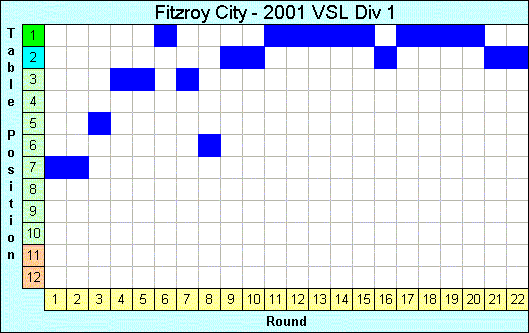 2001 League Progression