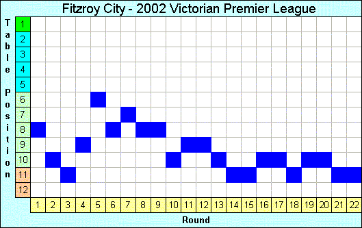 2002 League Progression