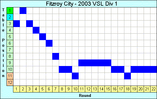 2003 League Progression