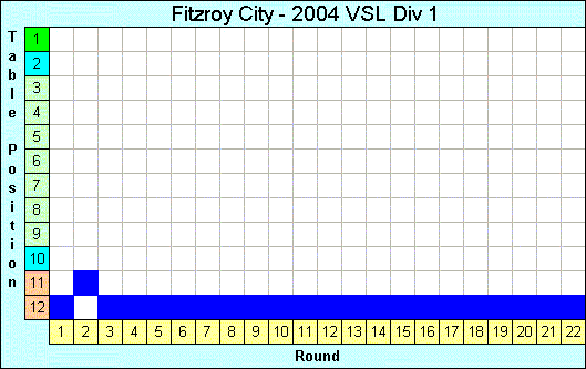 2004 League Progression