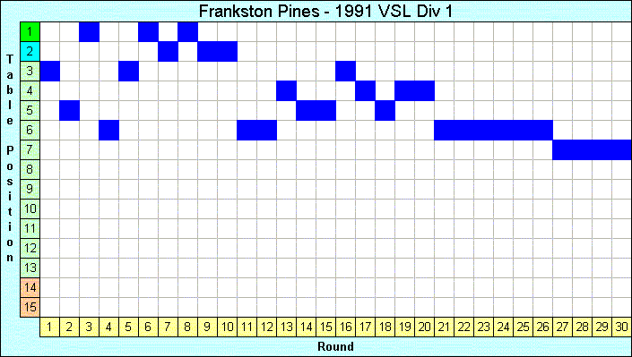 1991 League Progression