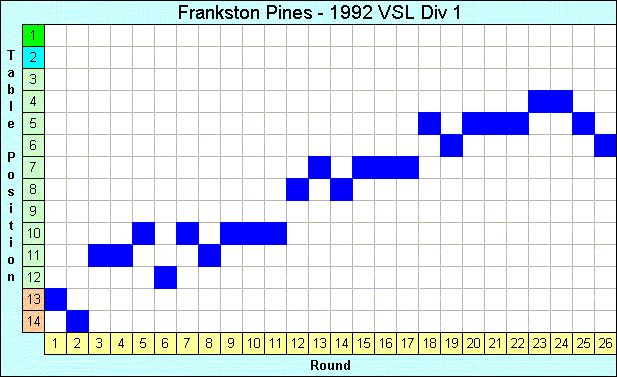 1992 League Progression