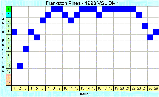 1993 League Progression