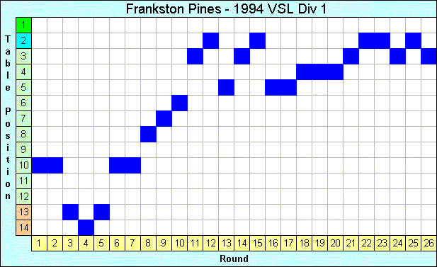 1994 League Progression