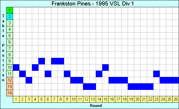 1995 League Progression