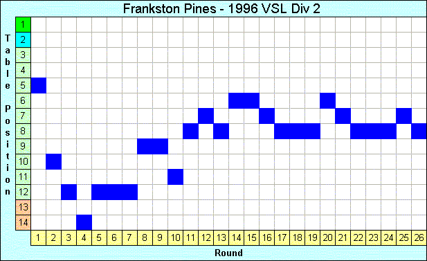 1996 League Progression