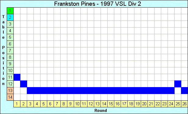 1997 League Progression