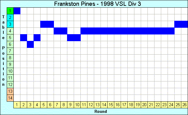 1998 League Progression