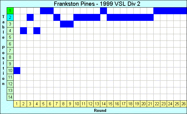 1999 League Progression