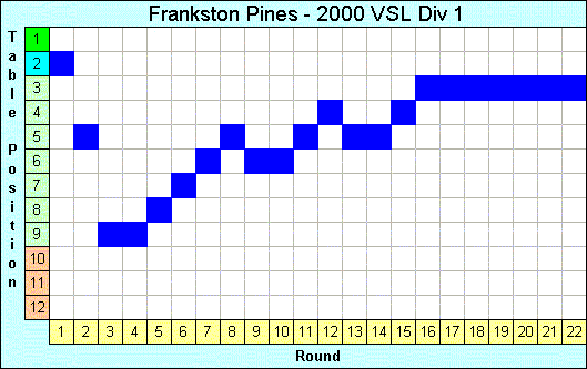 2000 League Progression