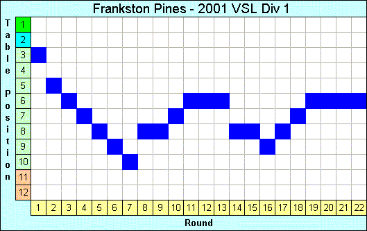 2001 League Progression