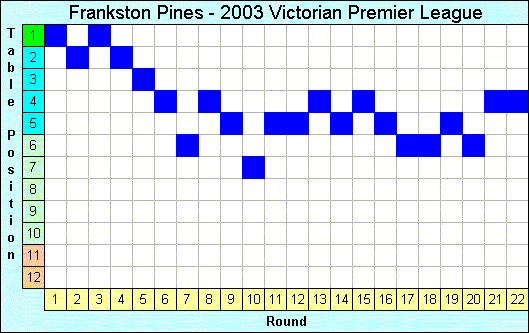 2003 League Progression