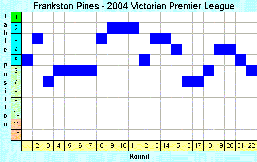 2004 League Progression