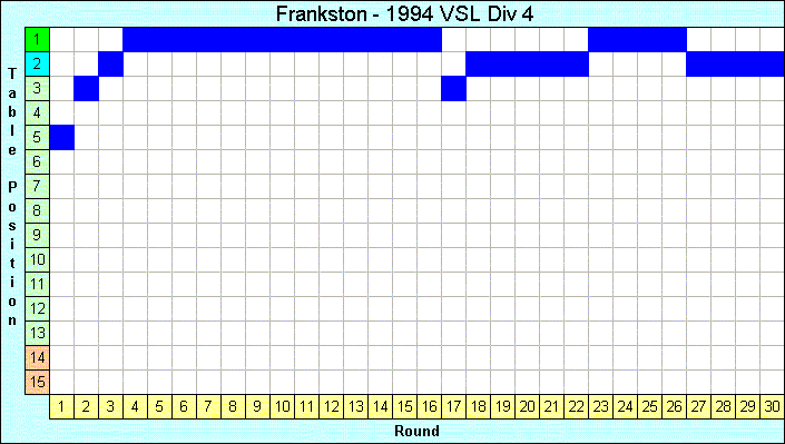 1994 League Progression