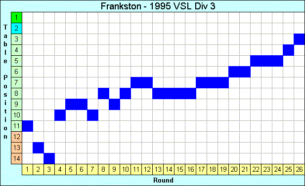 1995 League Progression