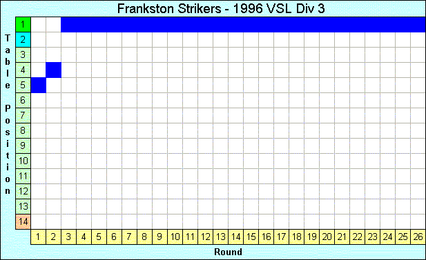 1996 League Progression