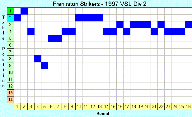 1997 League Progression