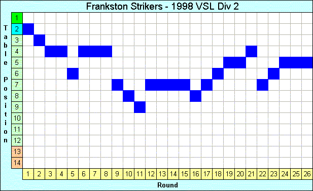 1998 League Progression