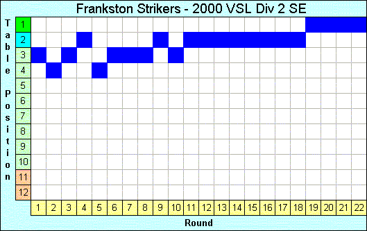 2000 League Progression