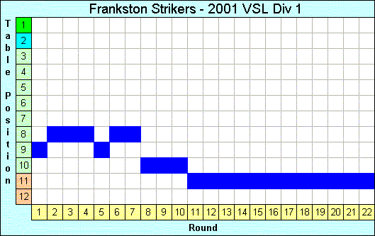 2001 League Progression