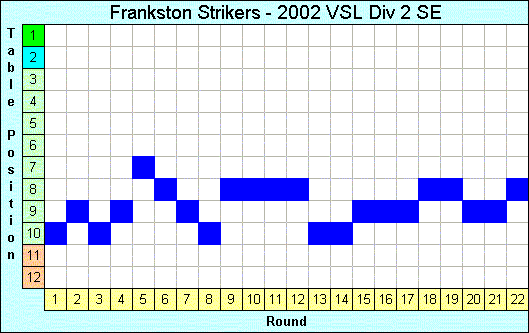 2002 League Progression