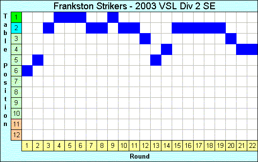 2003 League Progression