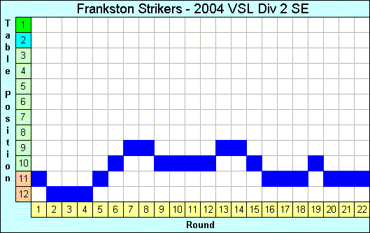 2004 League Progression