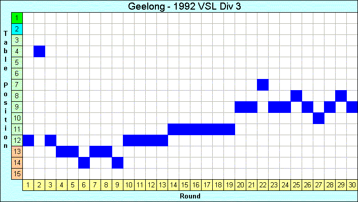 1992 League Progression