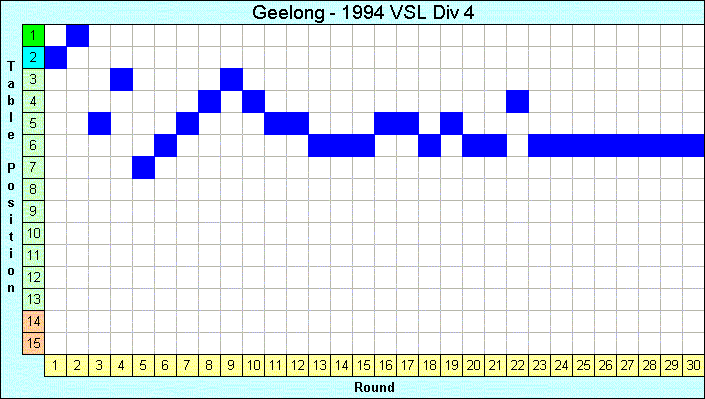 1994 League Progression