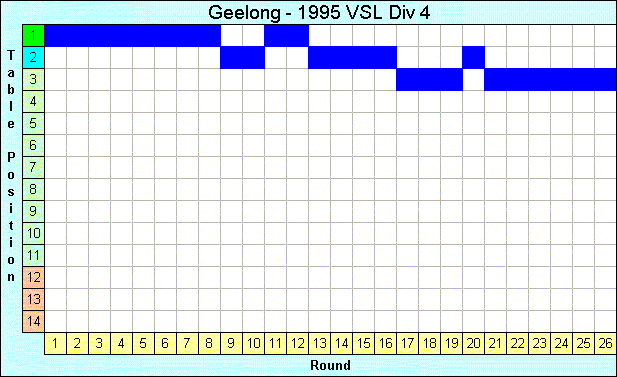 1995 League Progression