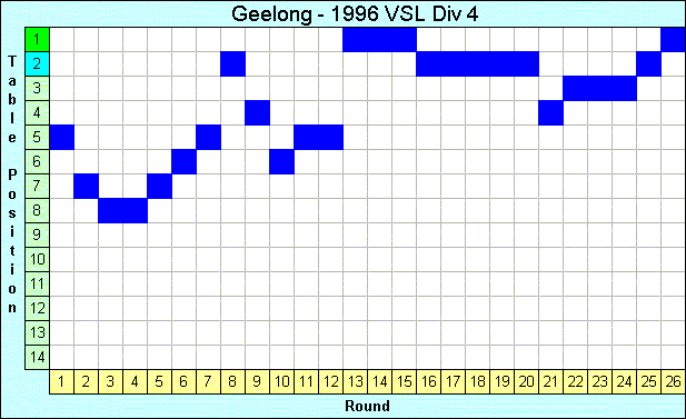 1996 League Progression