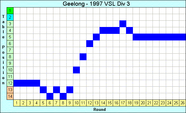 1997 League Progression