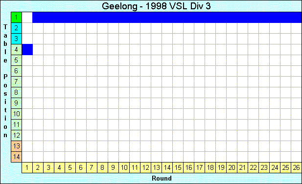 1998 League Progression