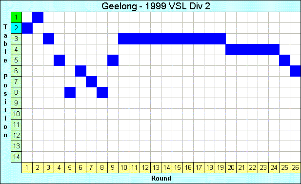 1999 League Progression