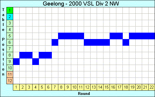 2000 League Progression