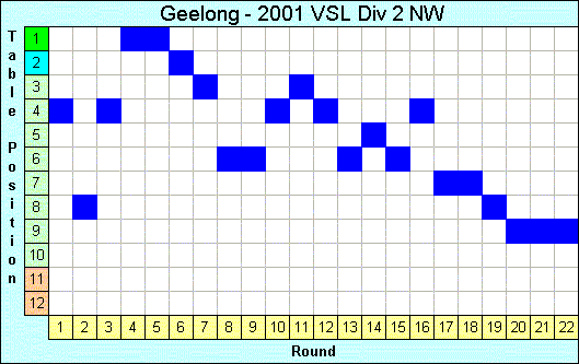 2001 League Progression