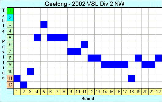 2002 League Progression