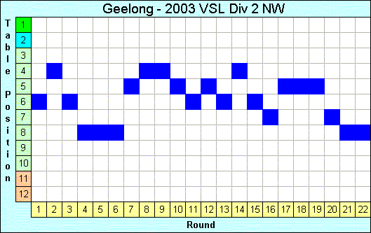 2003 League Progression