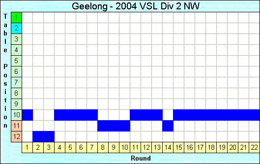 2004 League Progression