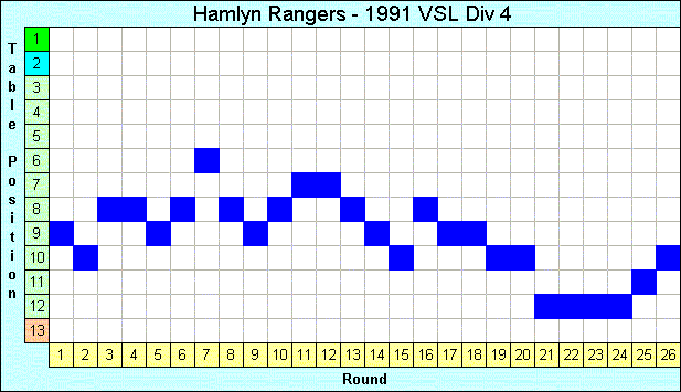 1991 League Progression