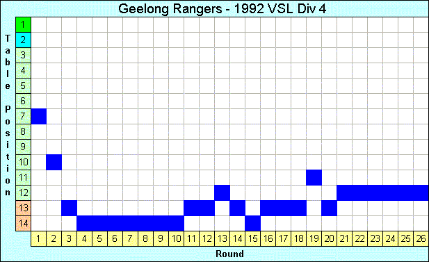 1992 League Progression
