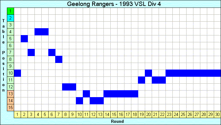 1993 League Progression