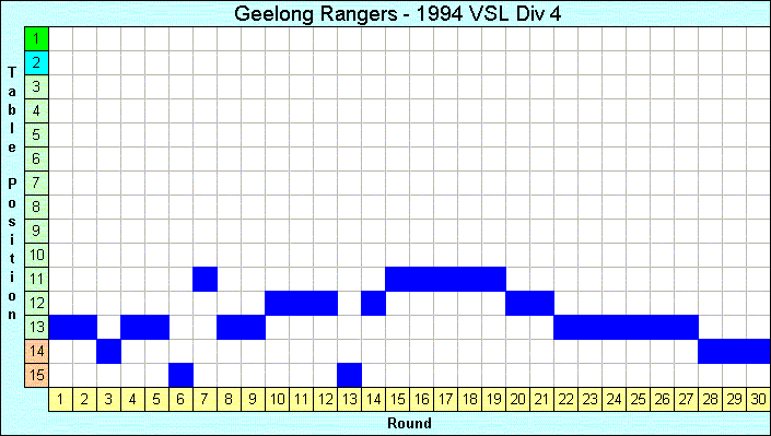 1994 League Progression